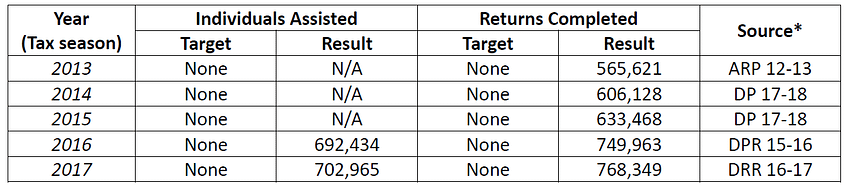 *ARP = CRA Annual Report to Parliament; DP = CRA Departmental Plan; DPR = CRA Departmental Performance Report; DRR = CRA Departmental Results Report 